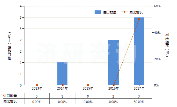 2013-2017年中國阿普唑侖、卡馬西泮等以及它們的鹽(HS29339100)進口量及增速統(tǒng)計